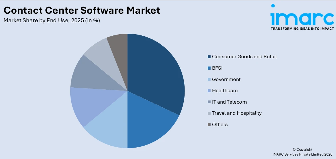 Contact Center Software Market By End Use