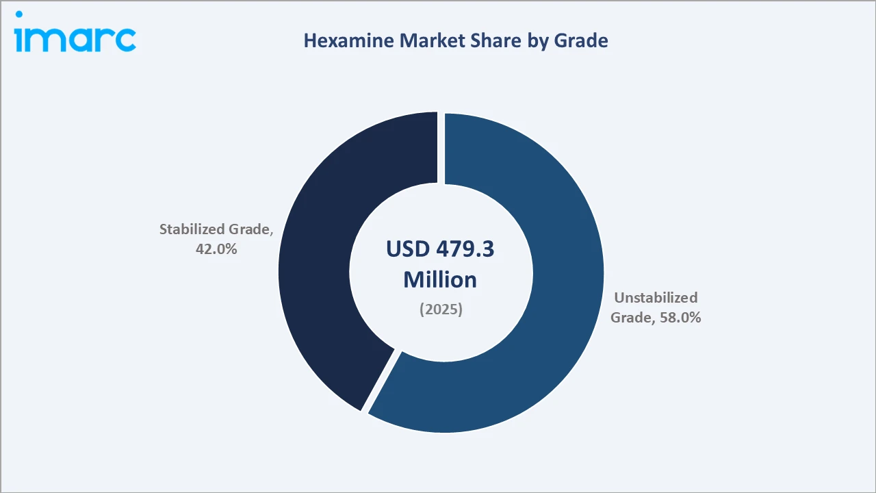 Hexamine Market By Grade