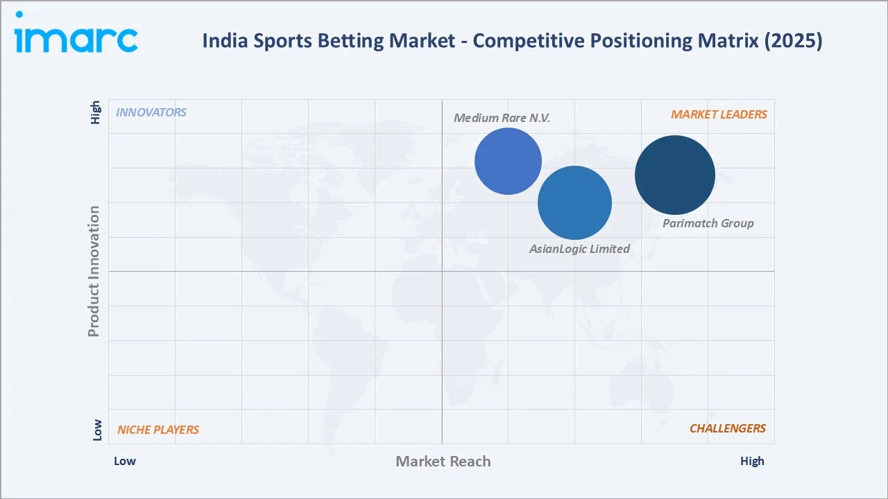 India Sports Betting Market By Competitive Landscape