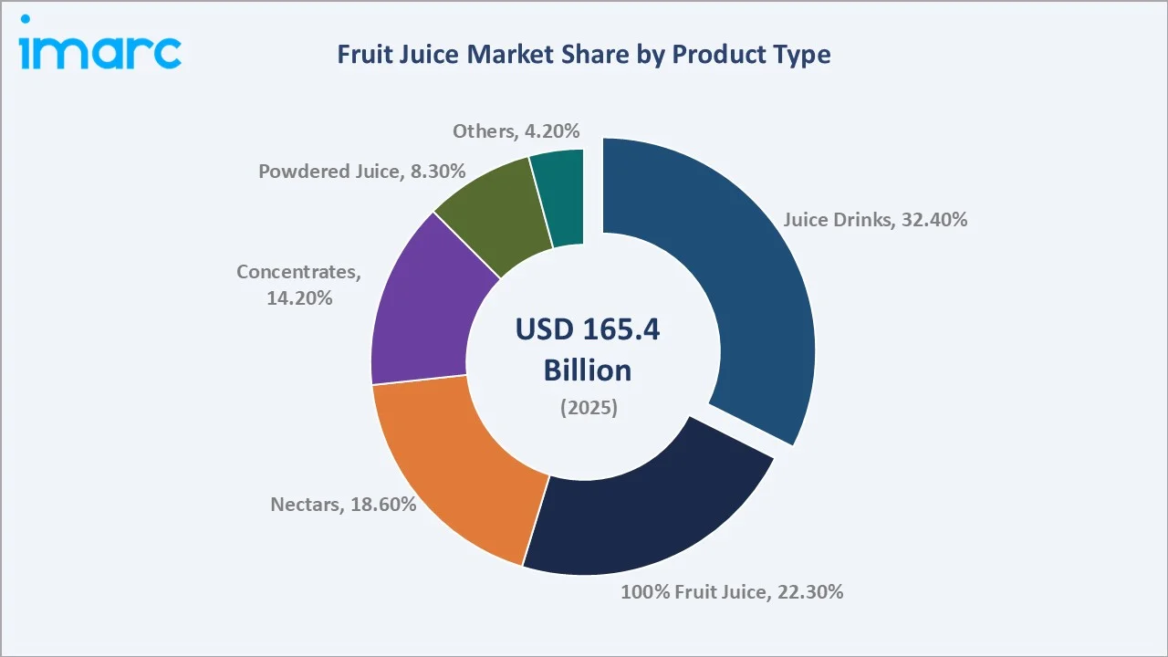 Fruit Juice Market By Product Type
