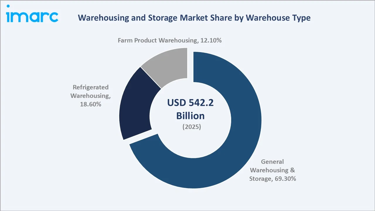Warehousing and Storage Market By Warehouse Type