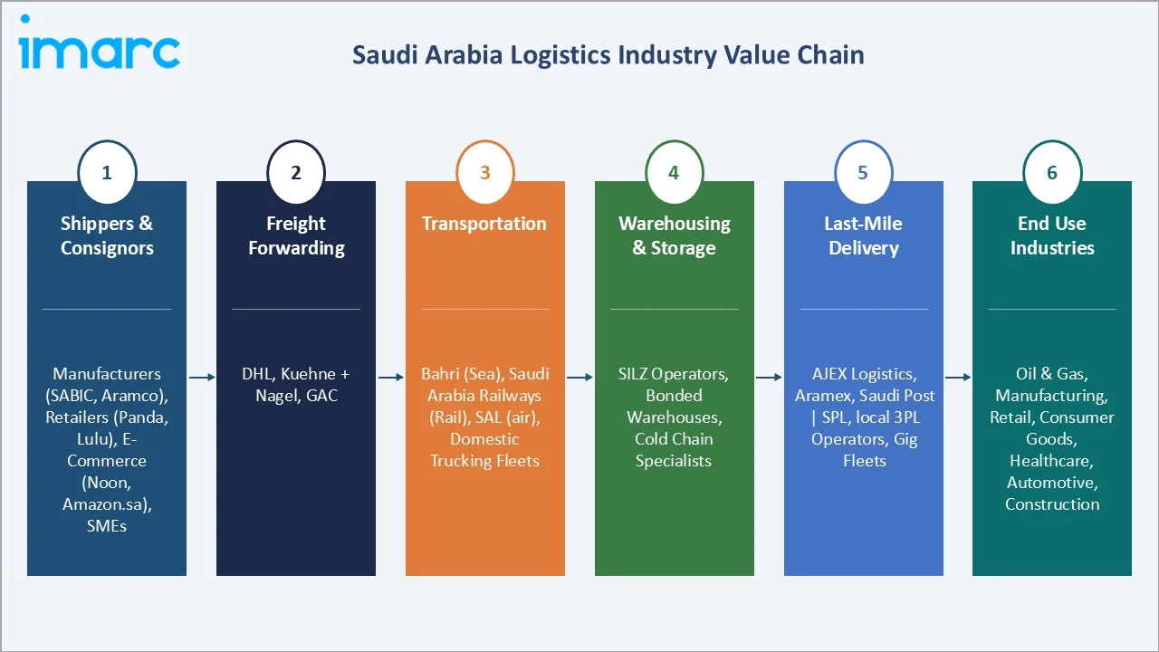 Saudi Arabia Logistics Market Value Chain