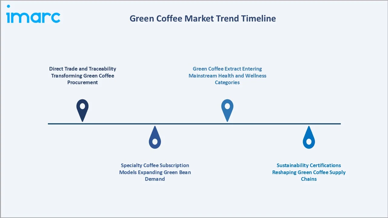 Green Coffee Market Trends
