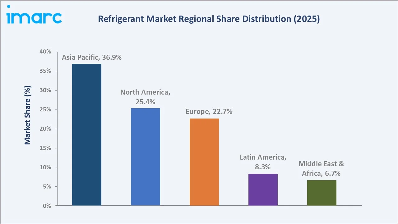 Refrigerant Market By Region