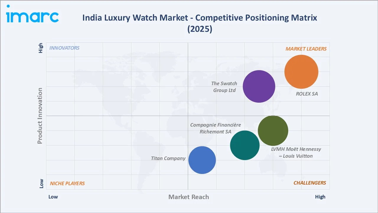 India Luxury Watch Market by Competitive Landscape