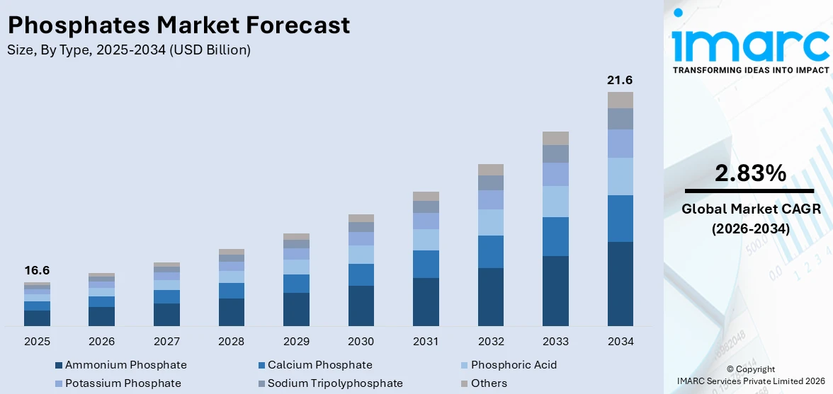 Phosphates Market Size