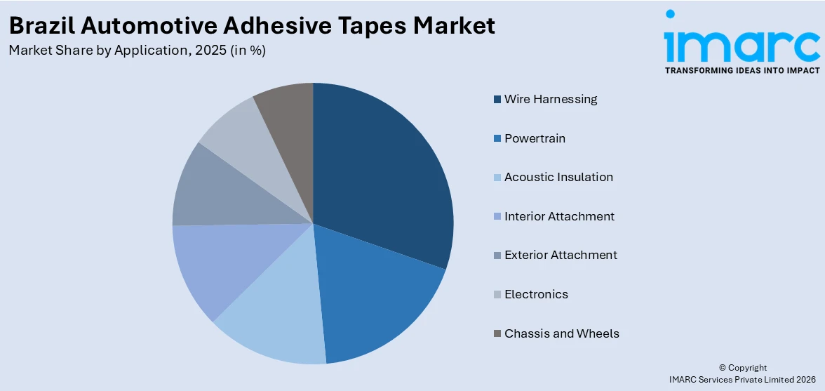 Brazil Automotive Adhesive Tapes Market By Application