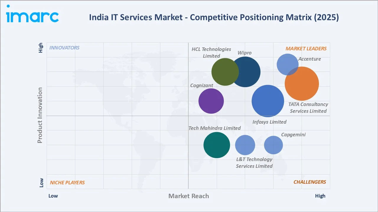 India IT Services Market By Competitive Landscape