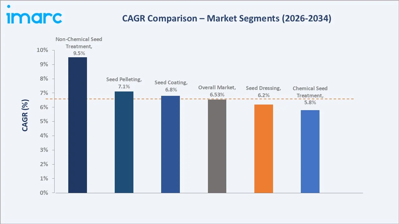 Seed Treatment Market CAGR Comparison