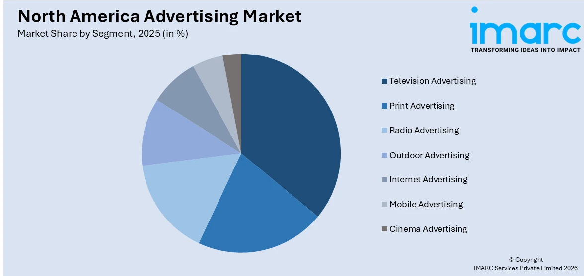 North America Advertising Market By Segment