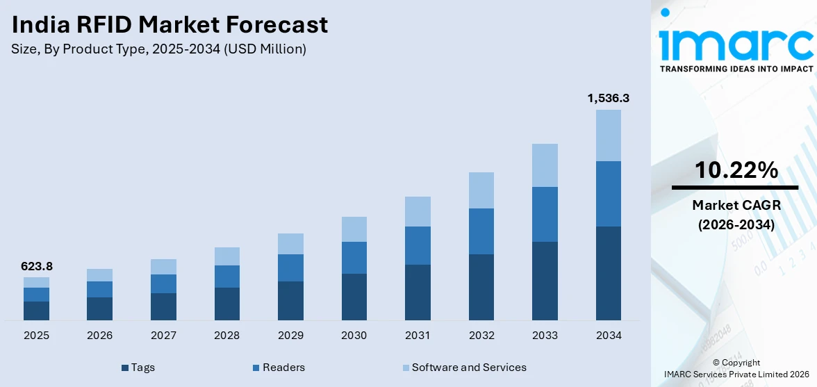 India RFID Market Size