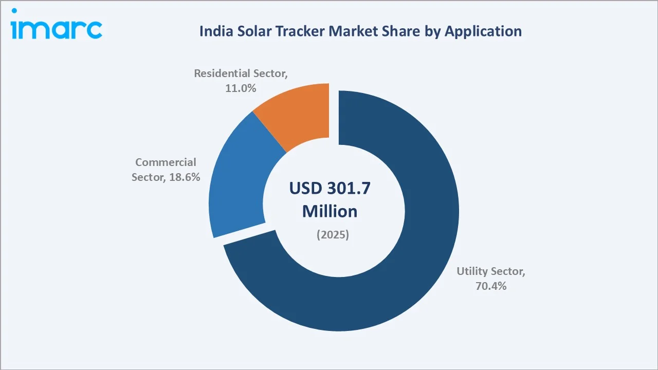 India Solar Tracker Market By Application