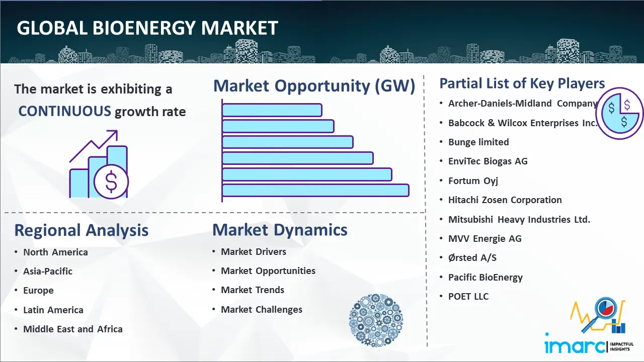 Mercado global de bioenergía