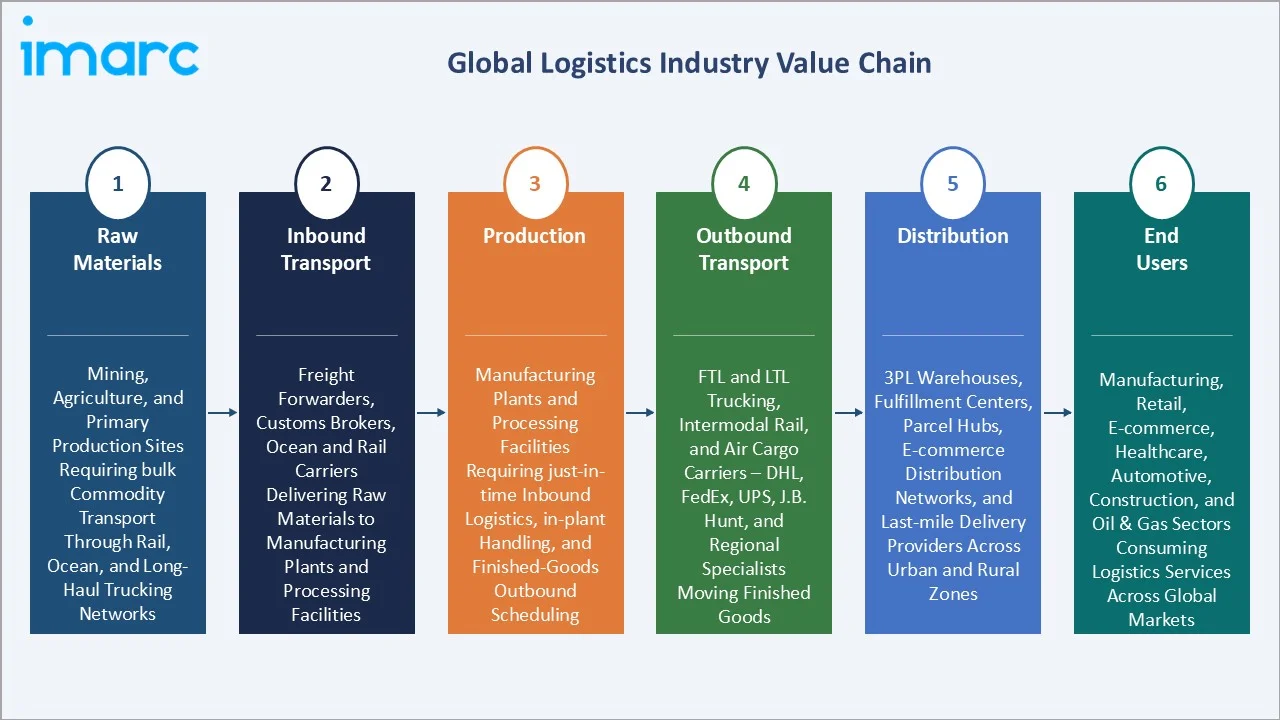 Logistics Market Industry Value Chain