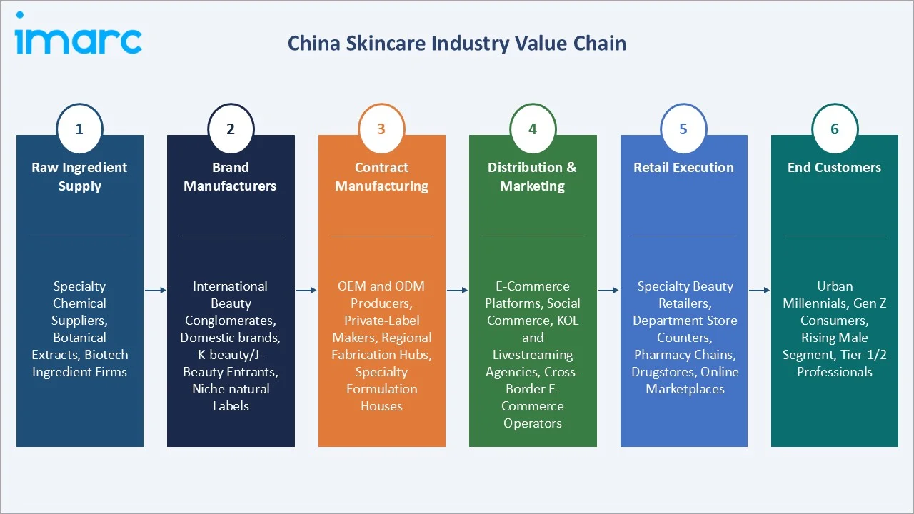 China Skincare Market Value Chain
