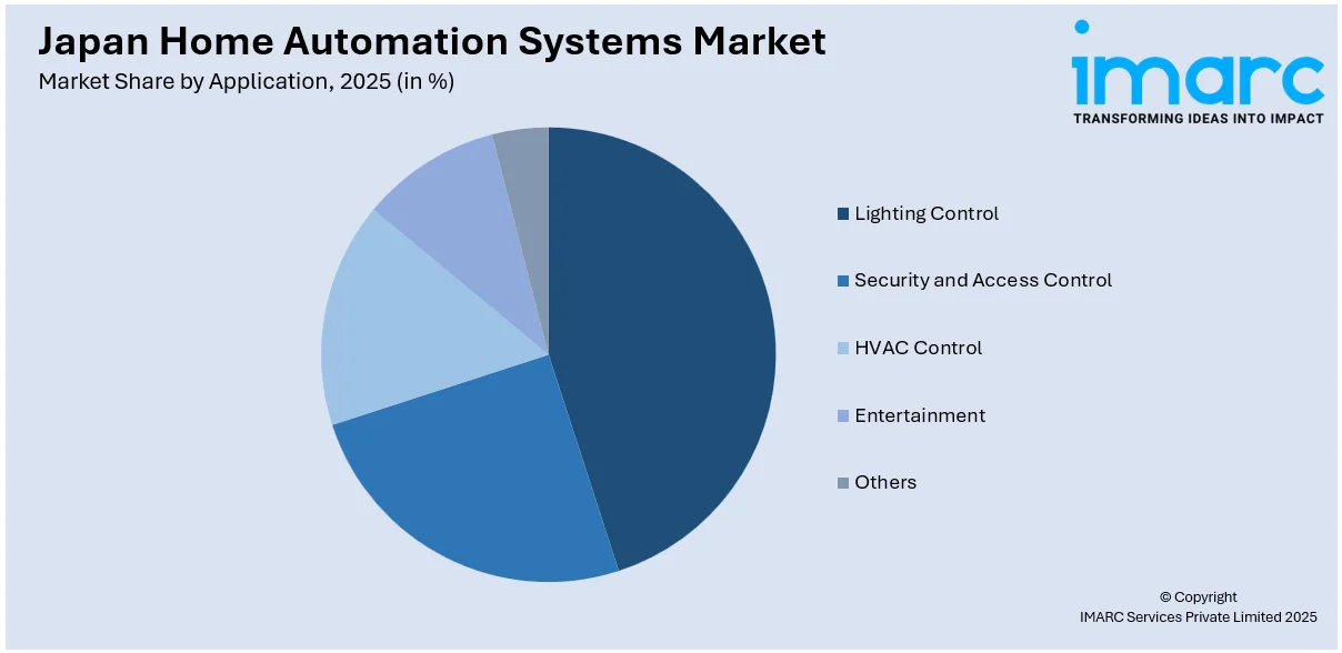 Japan Home Automation Systems Market By Application