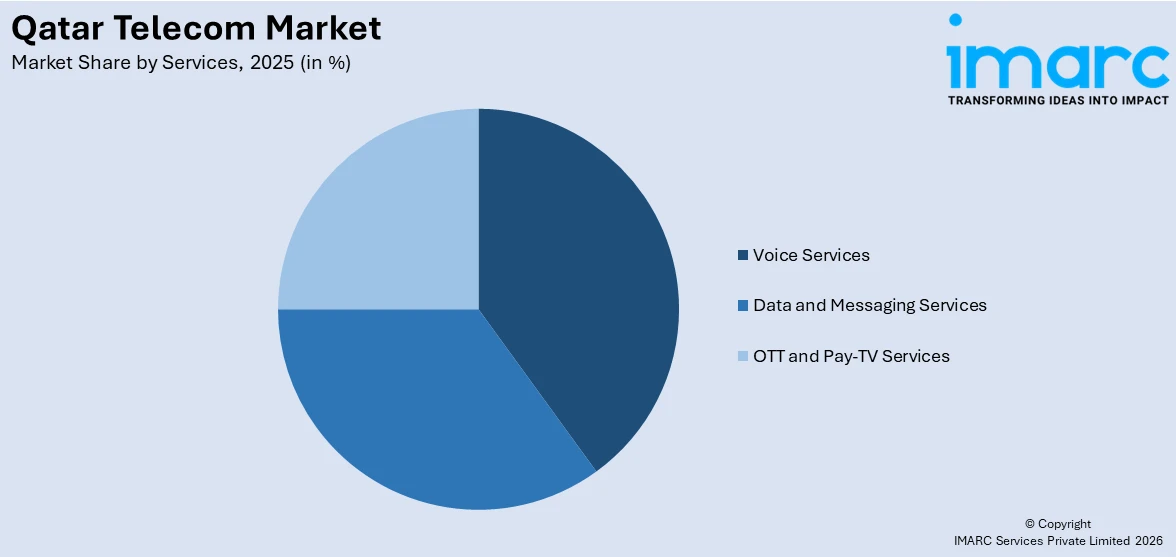 Qatar Telecom Market by Services
