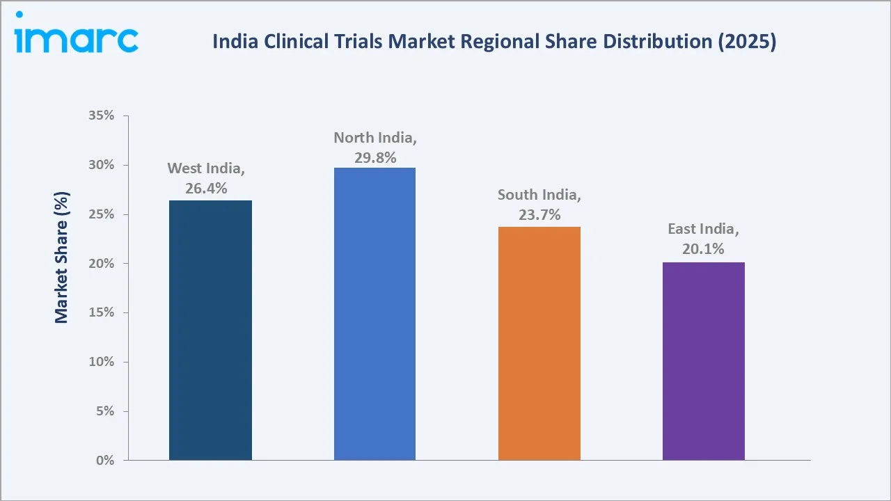 India Clinical Trials Market By Region