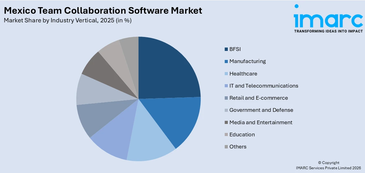 Mexico Team Collaboration Software Market By Industry Vertical