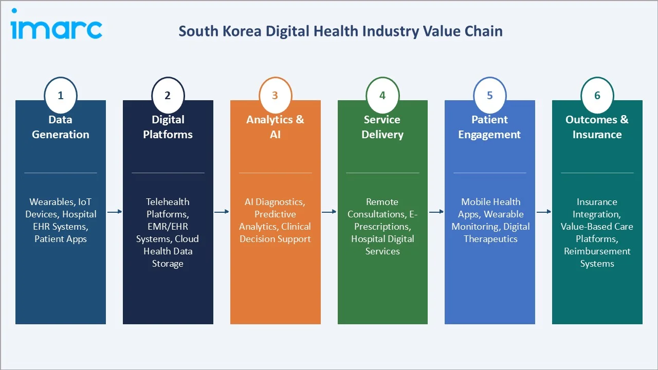 South Korea Digital Health Market Industry Value Chain