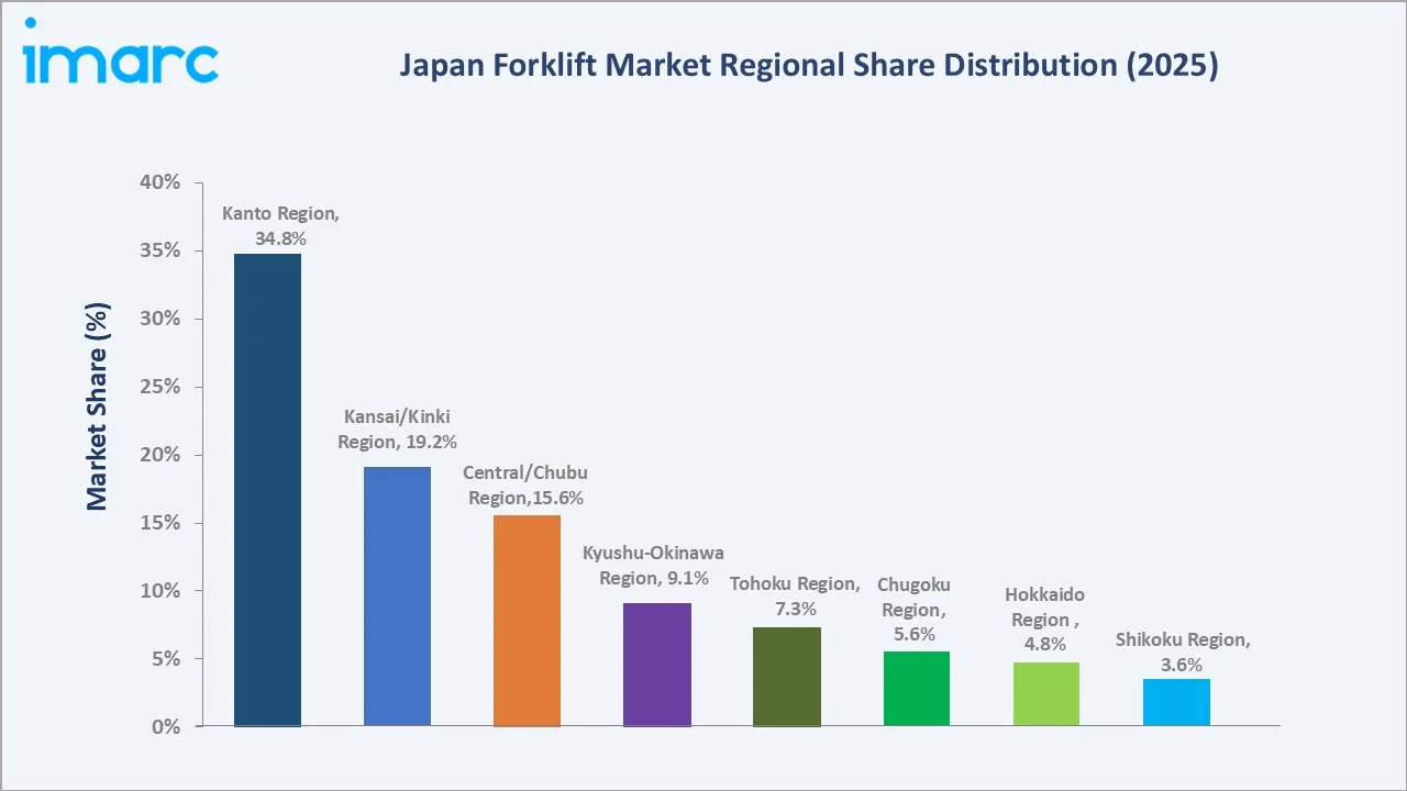 Japan Forklift Market By Region