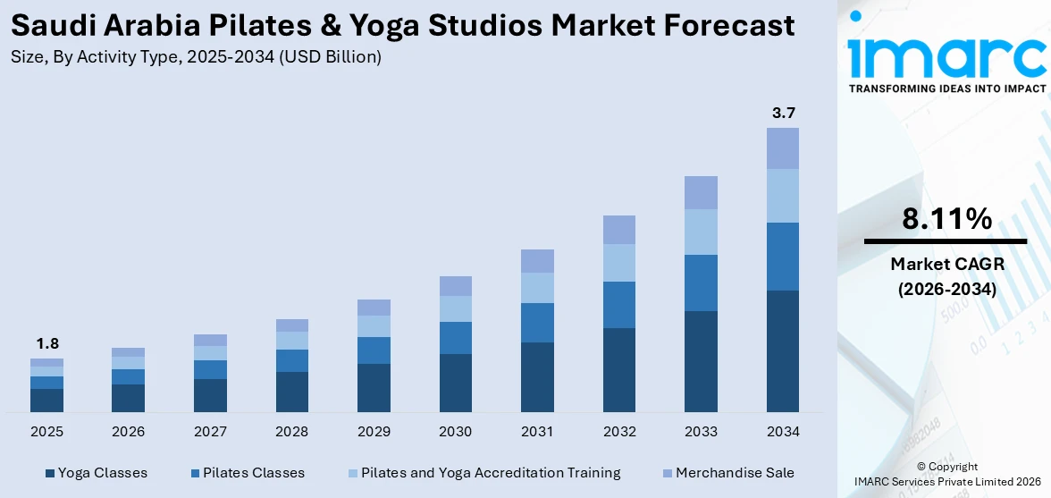 Saudi Arabia Pilates & Yoga Studios Market Size