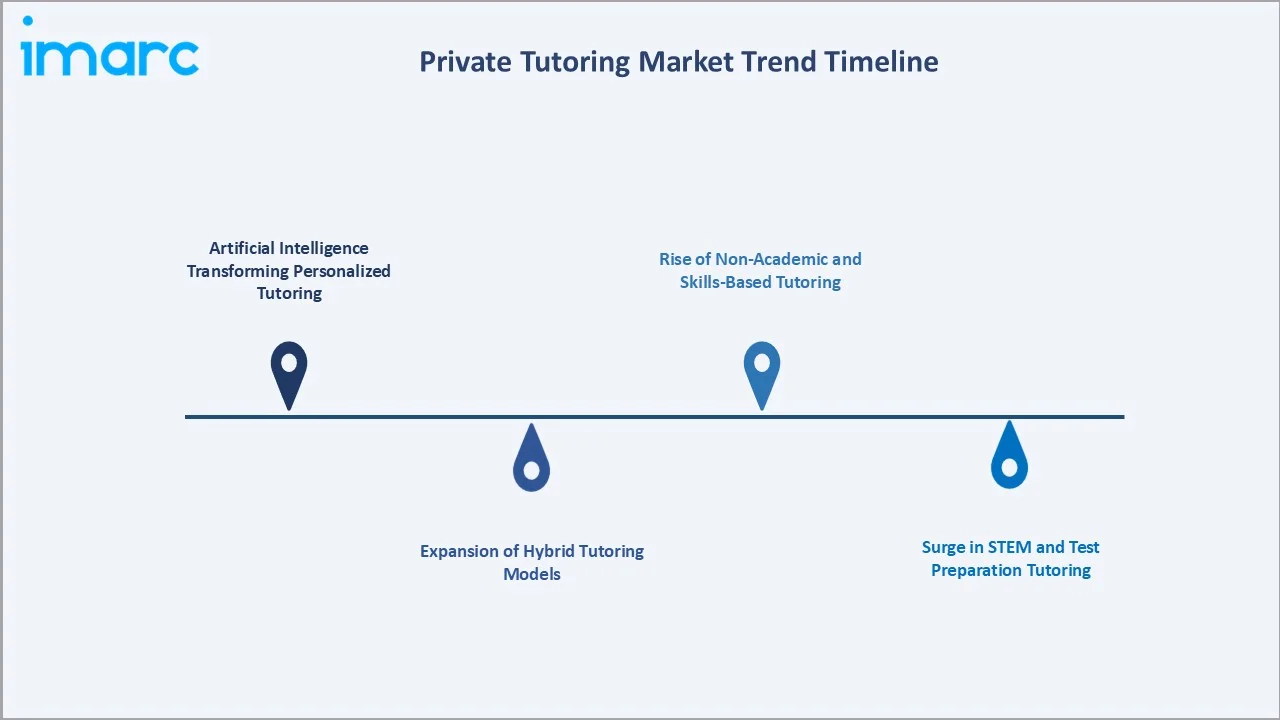 Private Tutoring Market Trend Timeline