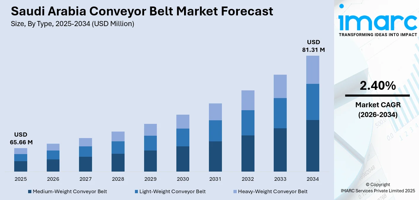 Saudi Arabia Conveyor Belt Market Size