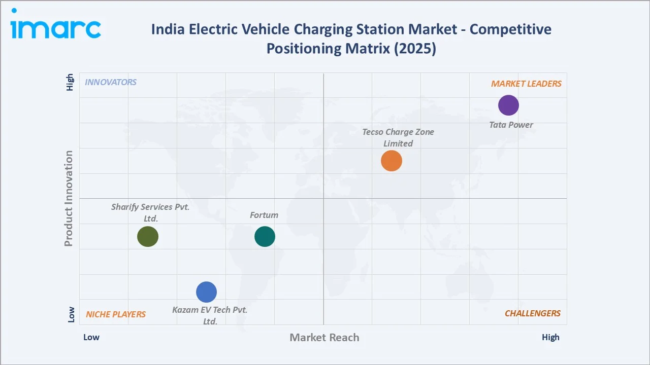 India Electric Vehicle Charging Station Market By Competitive Landscape