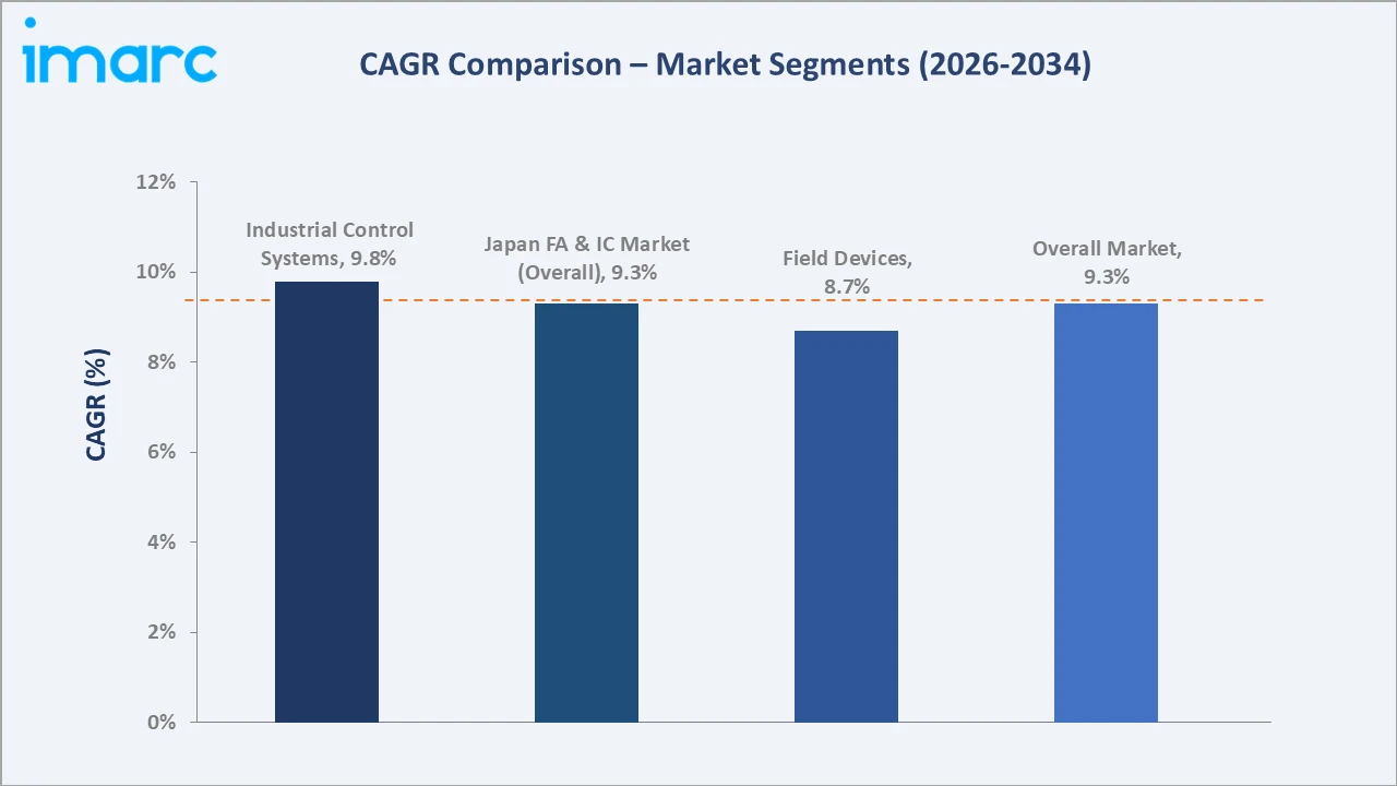 Japan Factory Automation & Industrial Controls Market CAGR Comparison