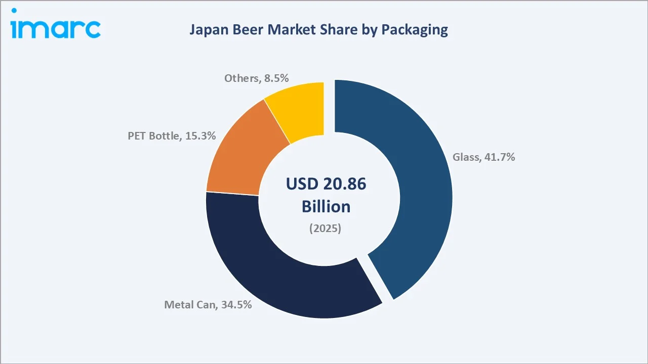 Japan Beer Market By Packaging