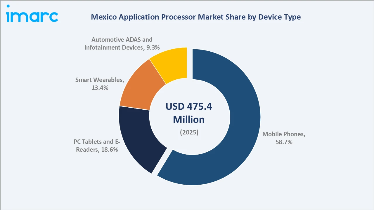 Mexico Application Processor Market By Device Type