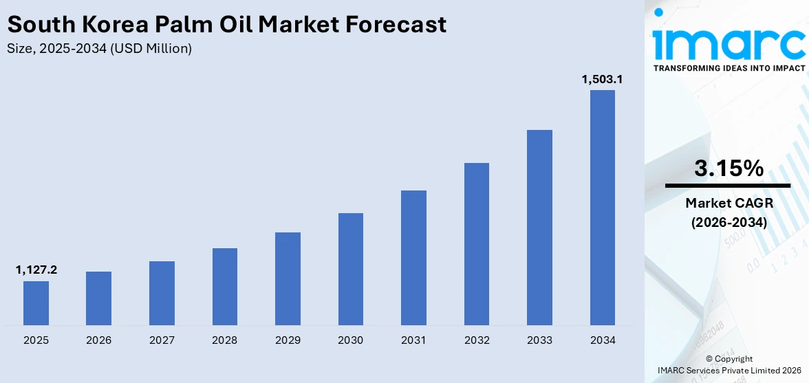 South Korea Palm Oil Market Size