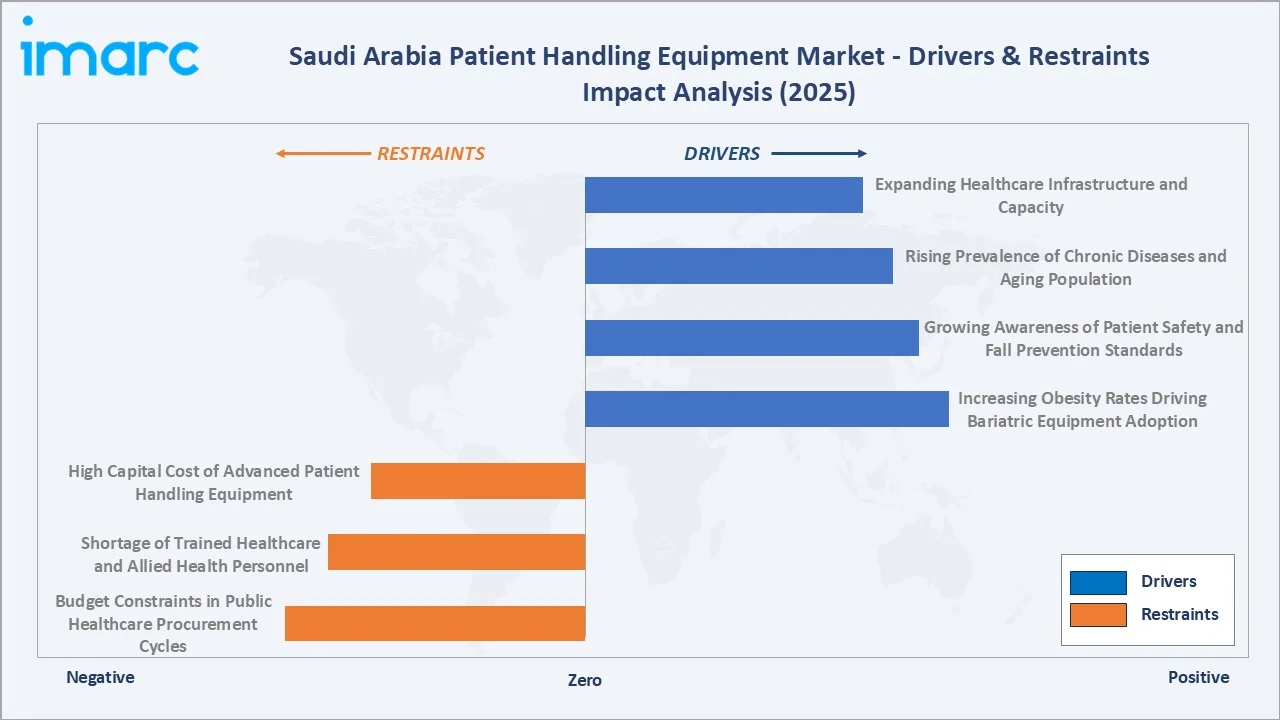 Saudi Arabia Patient Handling Equipment Market Drivers & Restraints Impact Analysis