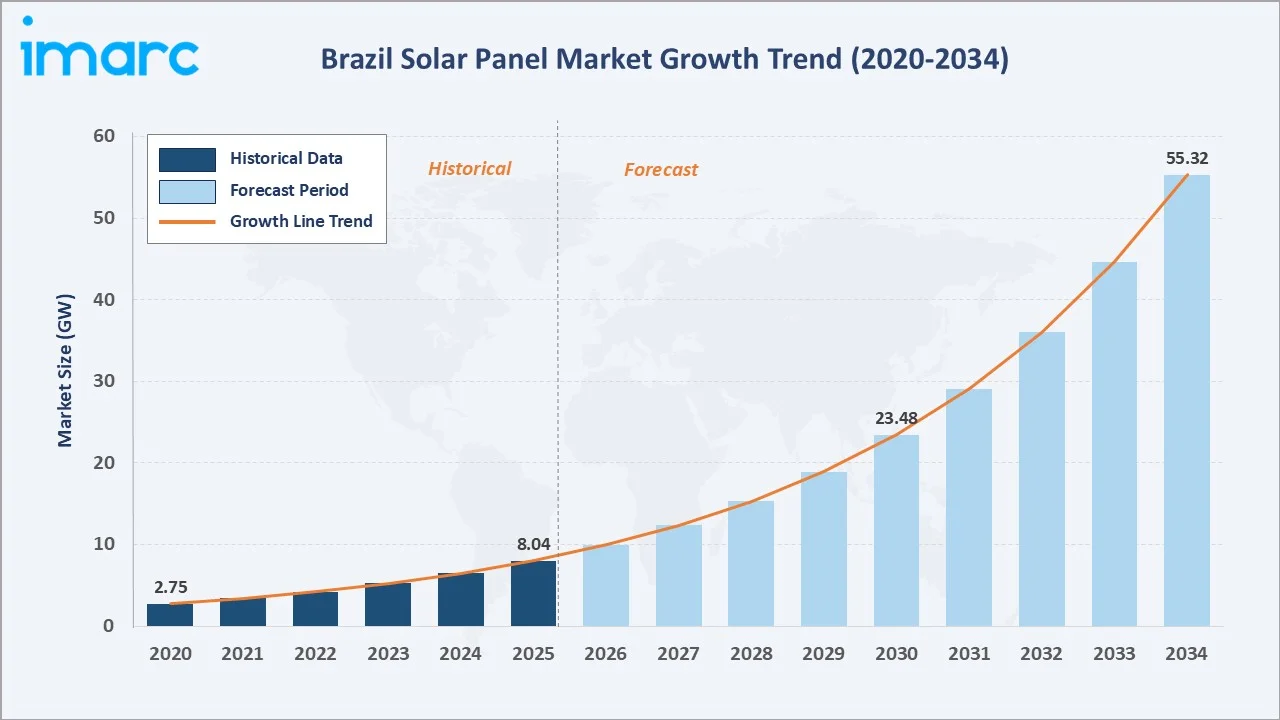 Brazil Solar Panel Market Growth Trend