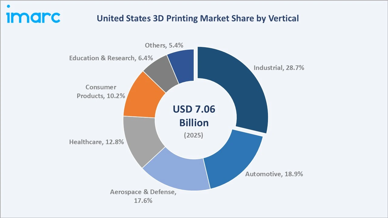 US 3D Printing Market By Vertical