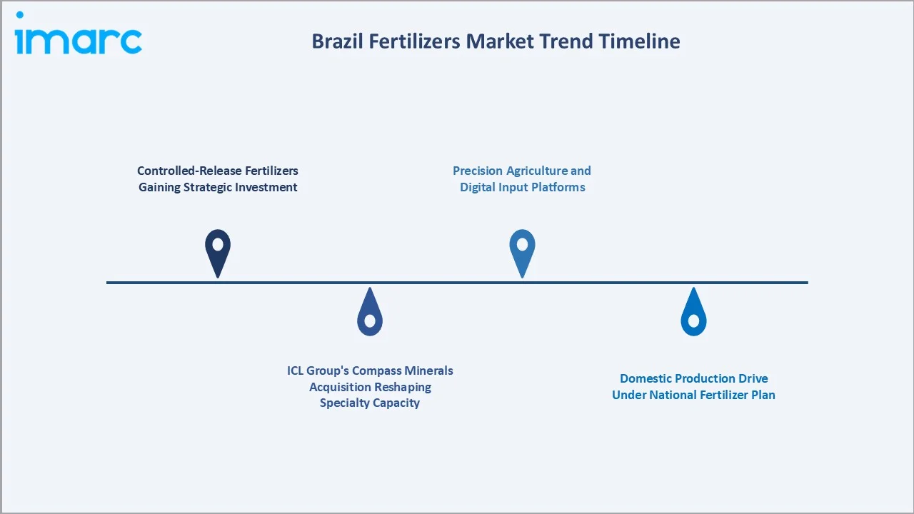 Brazil Fertilizers Market Trends