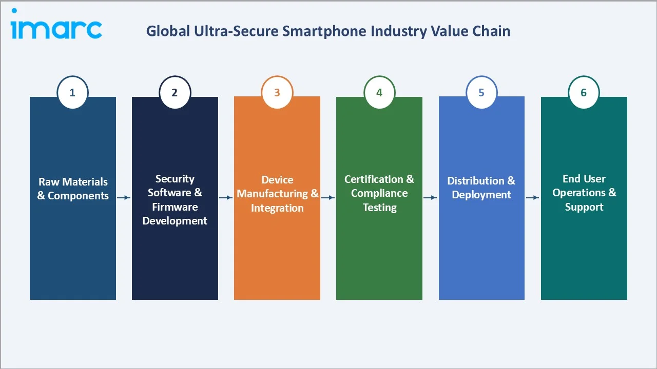 Ultra-Secure Smartphone Market Industry Value Chain