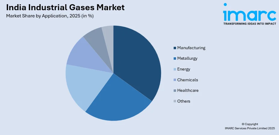 India Industrial Gases Market By Application