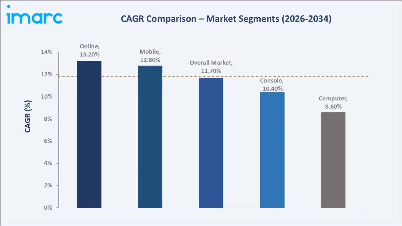 India Video Game Market CAGR Comparison