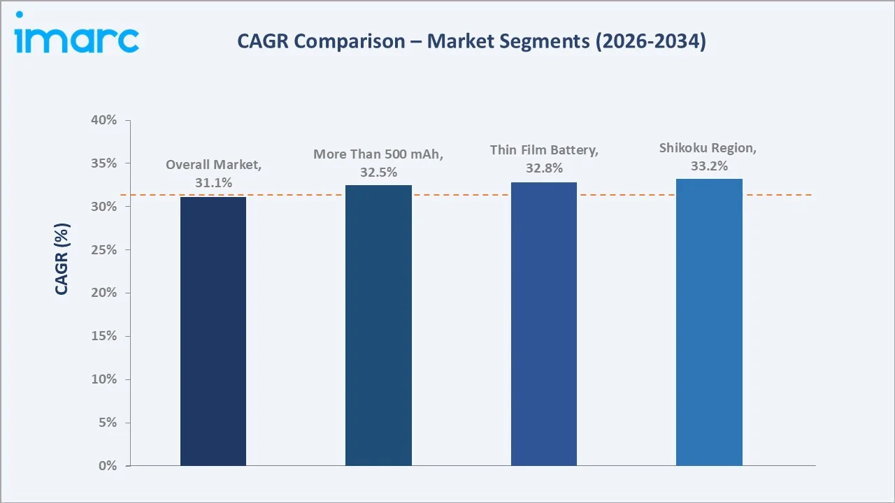 Japan Solid-State Battery Market CAGR Comparison