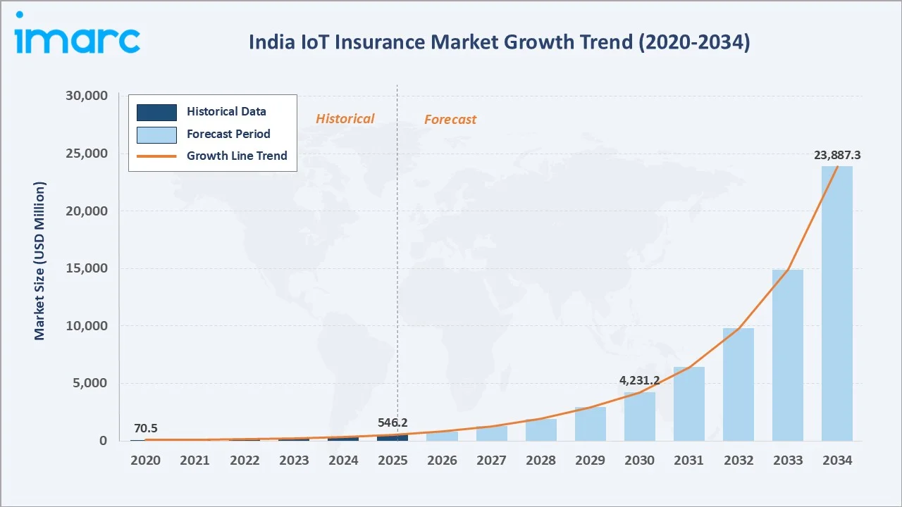 India IoT Insurance Market Growth Trend