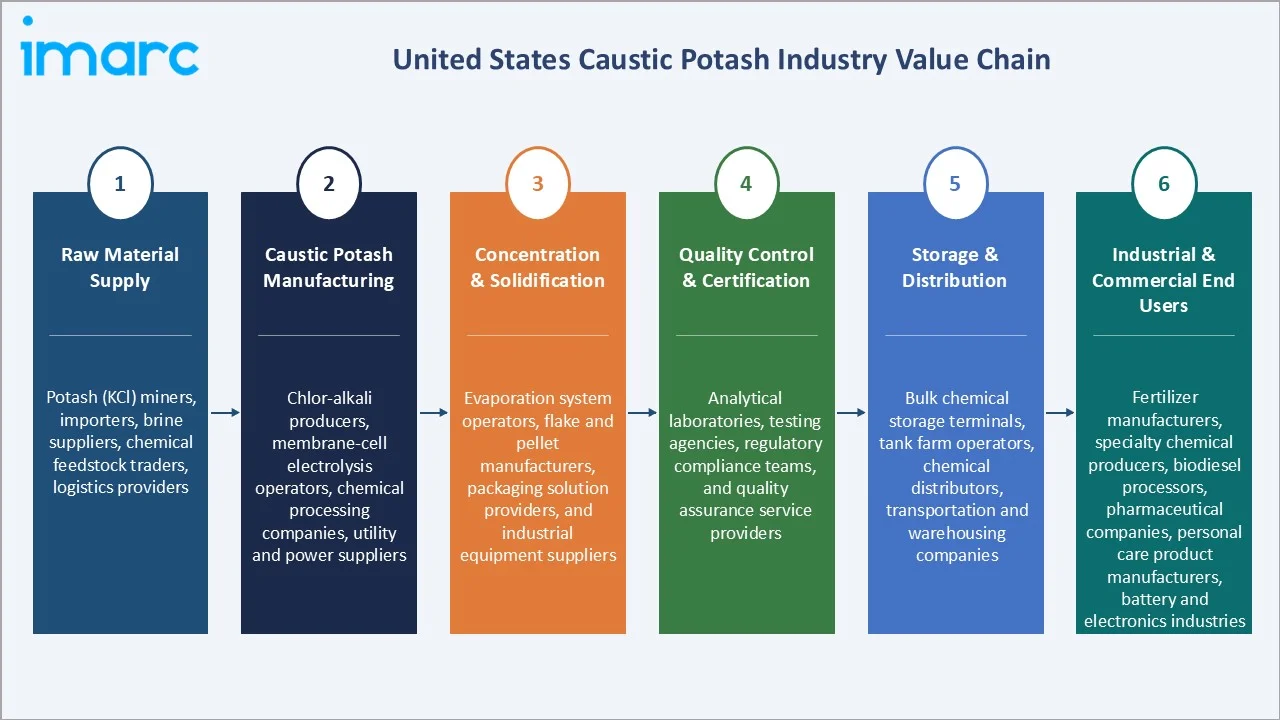 United States Caustic Potash Market Industry Value Chain
