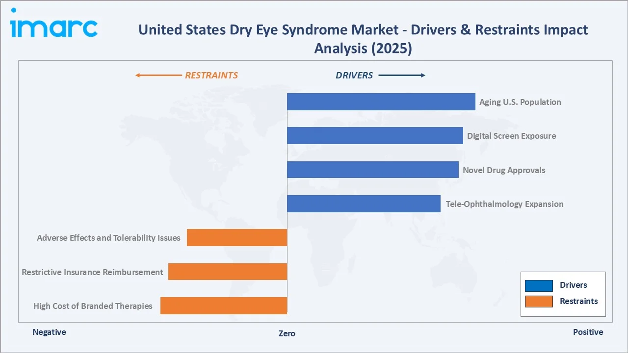 United States Dry Eye Syndrome Drivers & Restraints