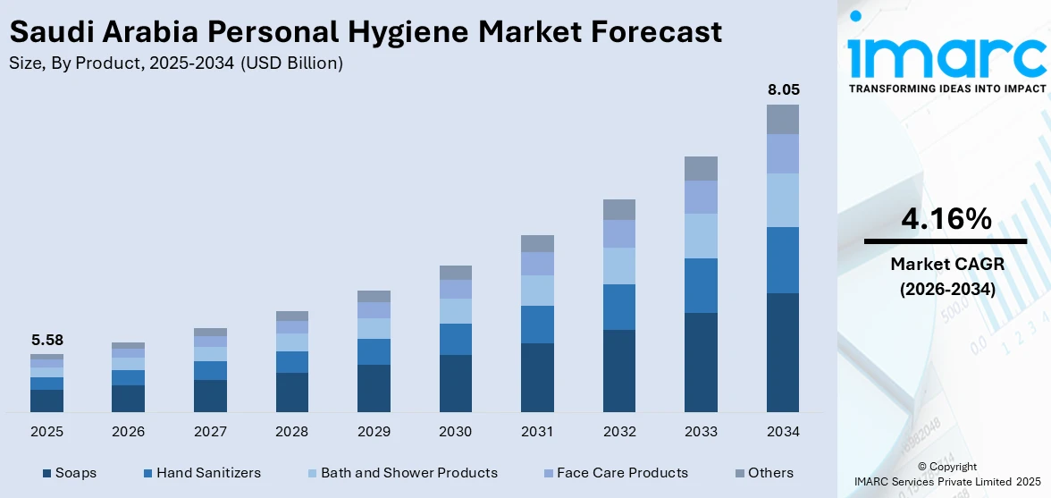 Saudi Arabia Personal Hygiene Market Size
