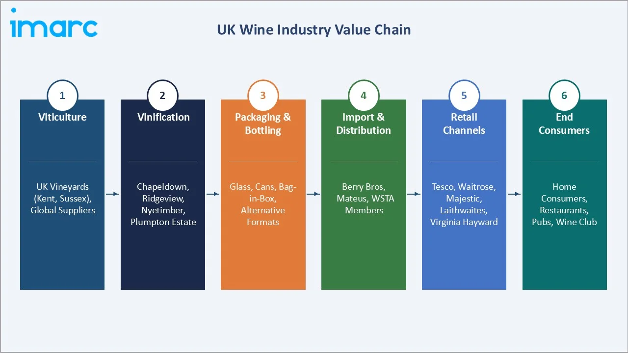 UK Wine Market Industry Value Chain