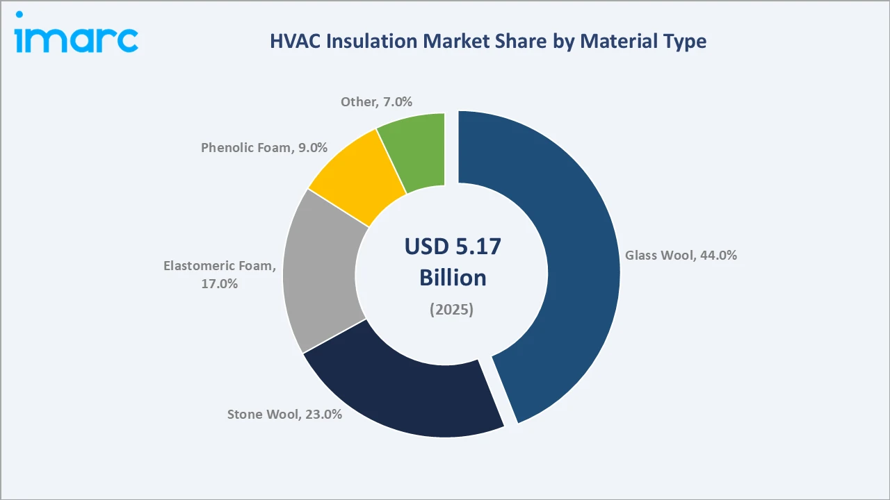 HVAC Insulation Market By Material Type