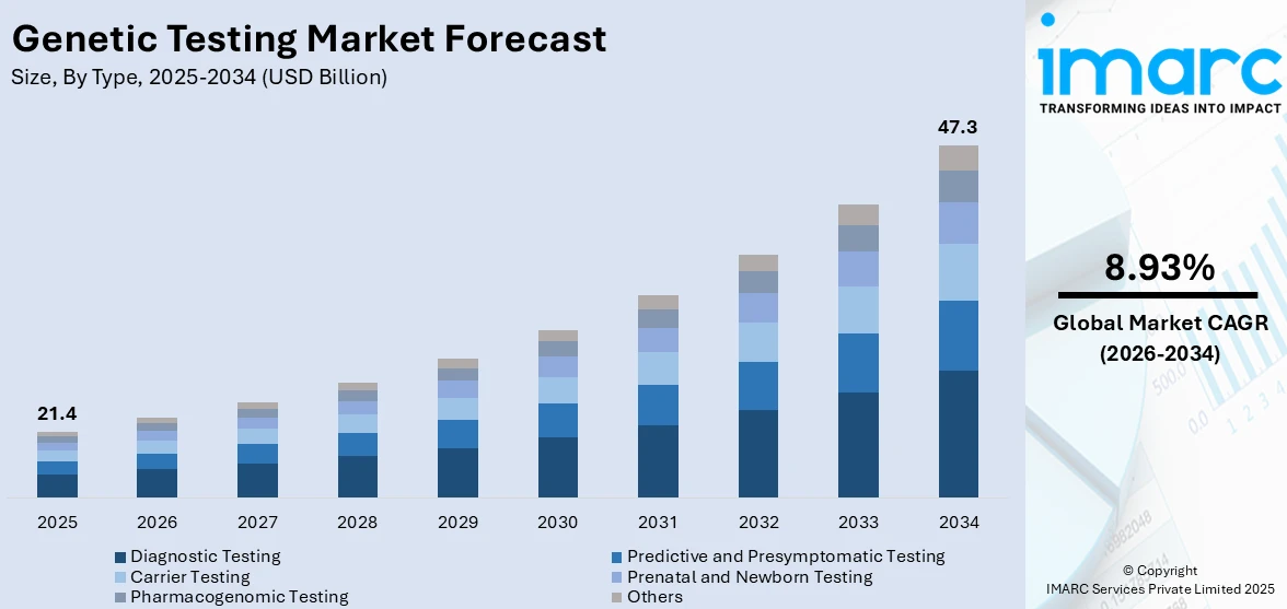 Genetic Testing Market Size