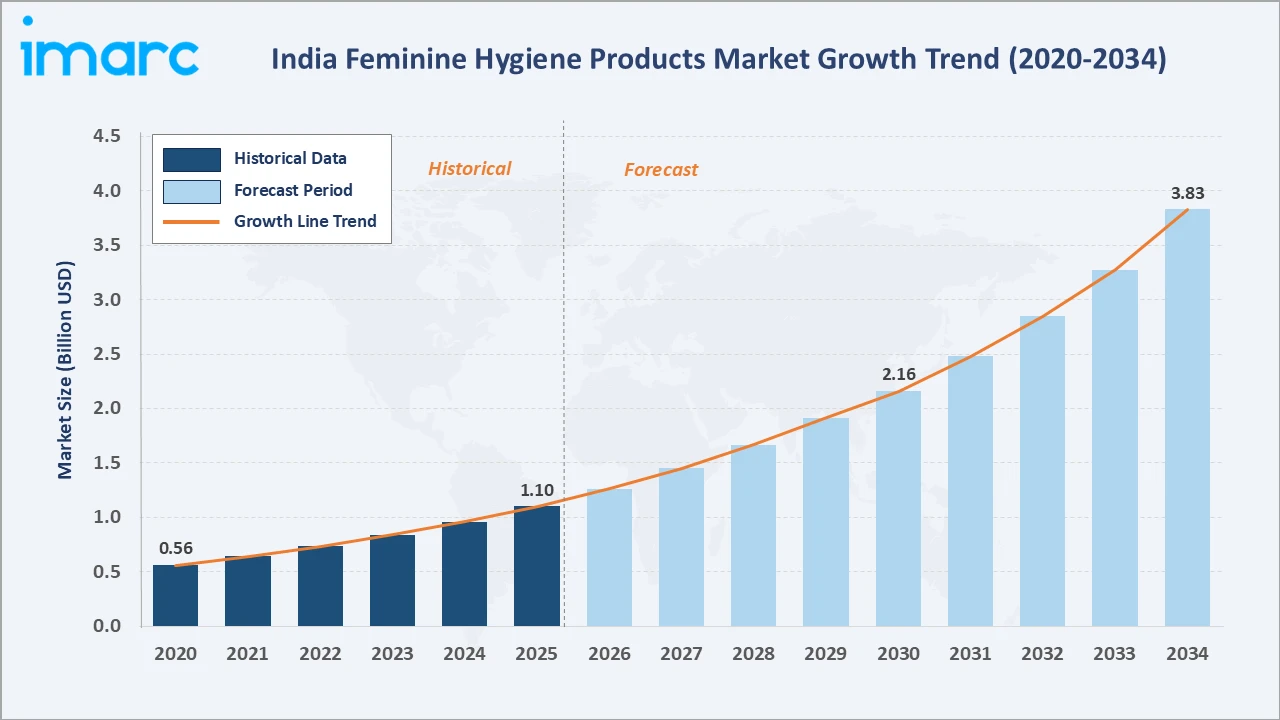 India Feminine Hygiene Products Market Growth Trend