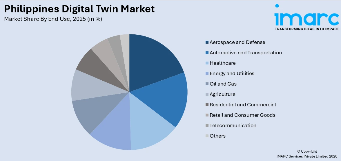 Philippines Digital Twin Market By End Use